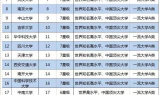全国211大学排名一览表 所有的211大学名单
